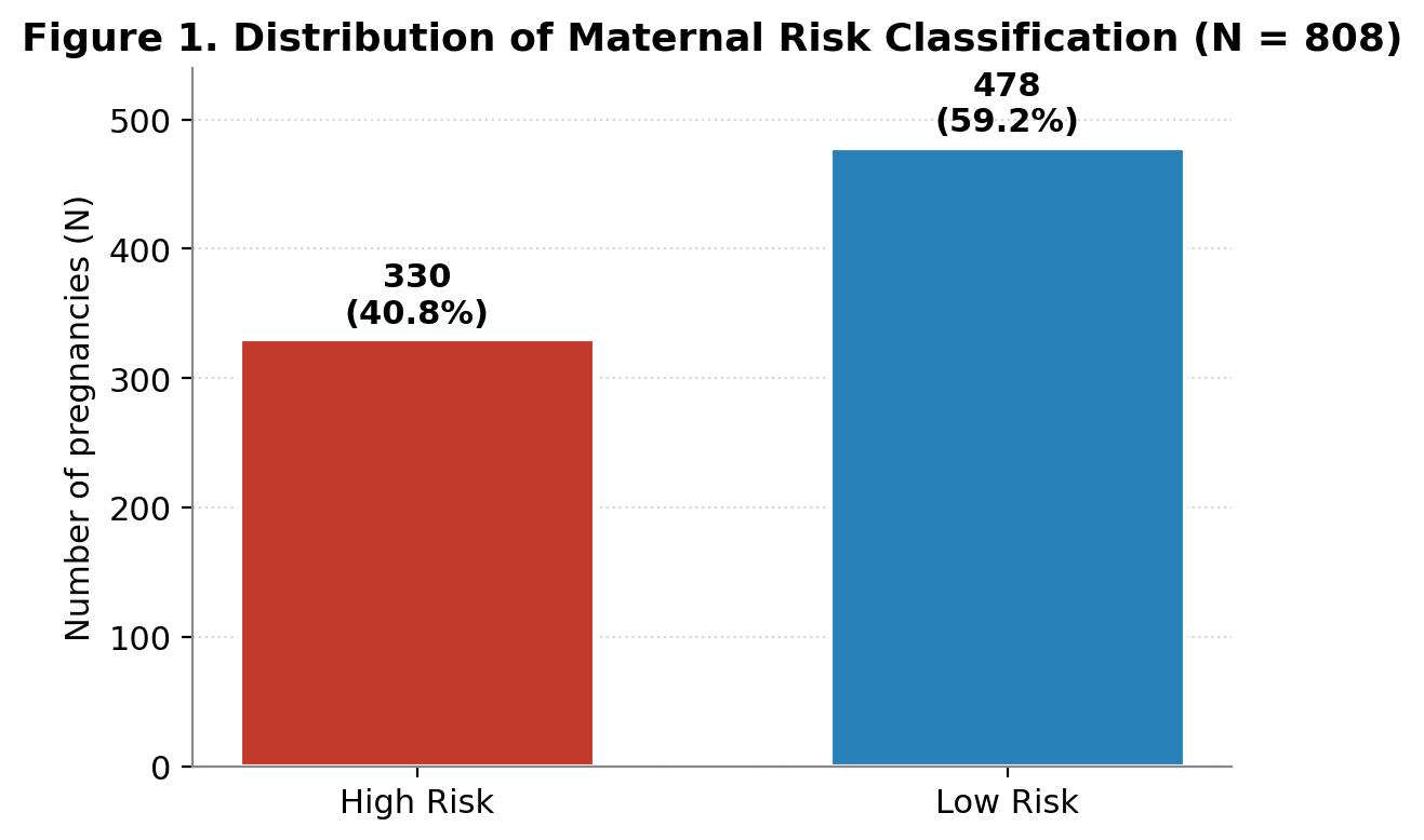 Bar chart showing distribution of low, mid, and high maternal health risk classifications.