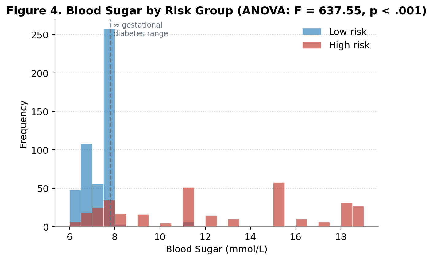 Histogram showing maternal blood glucose distribution across clinical risk strata.