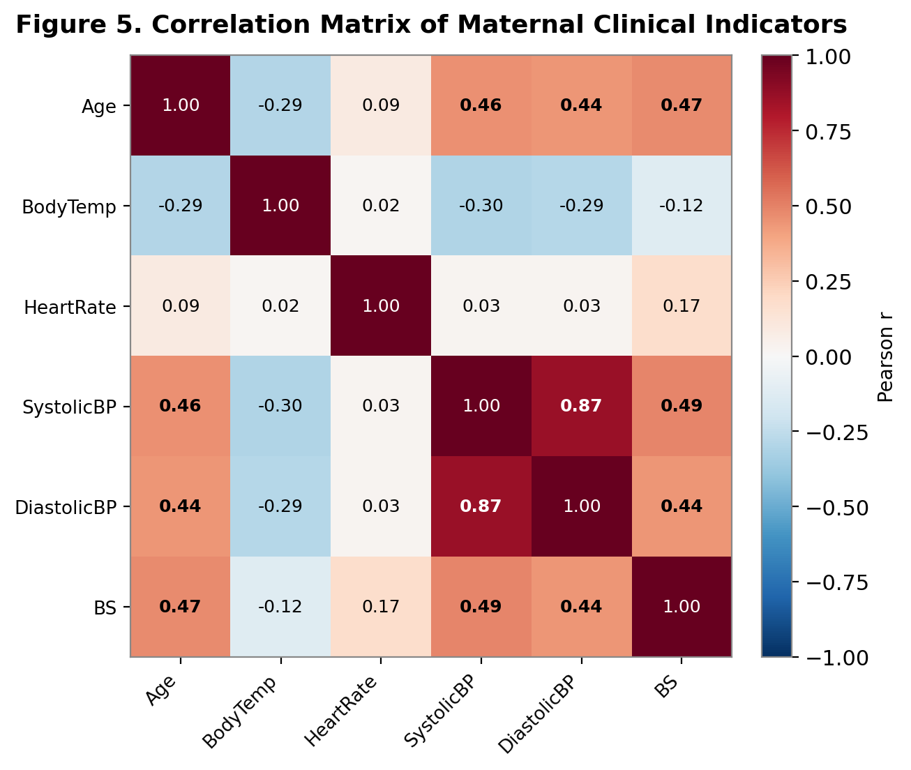 Heatmap showing correlation coefficients between clinical physiological indicators and risk severity.